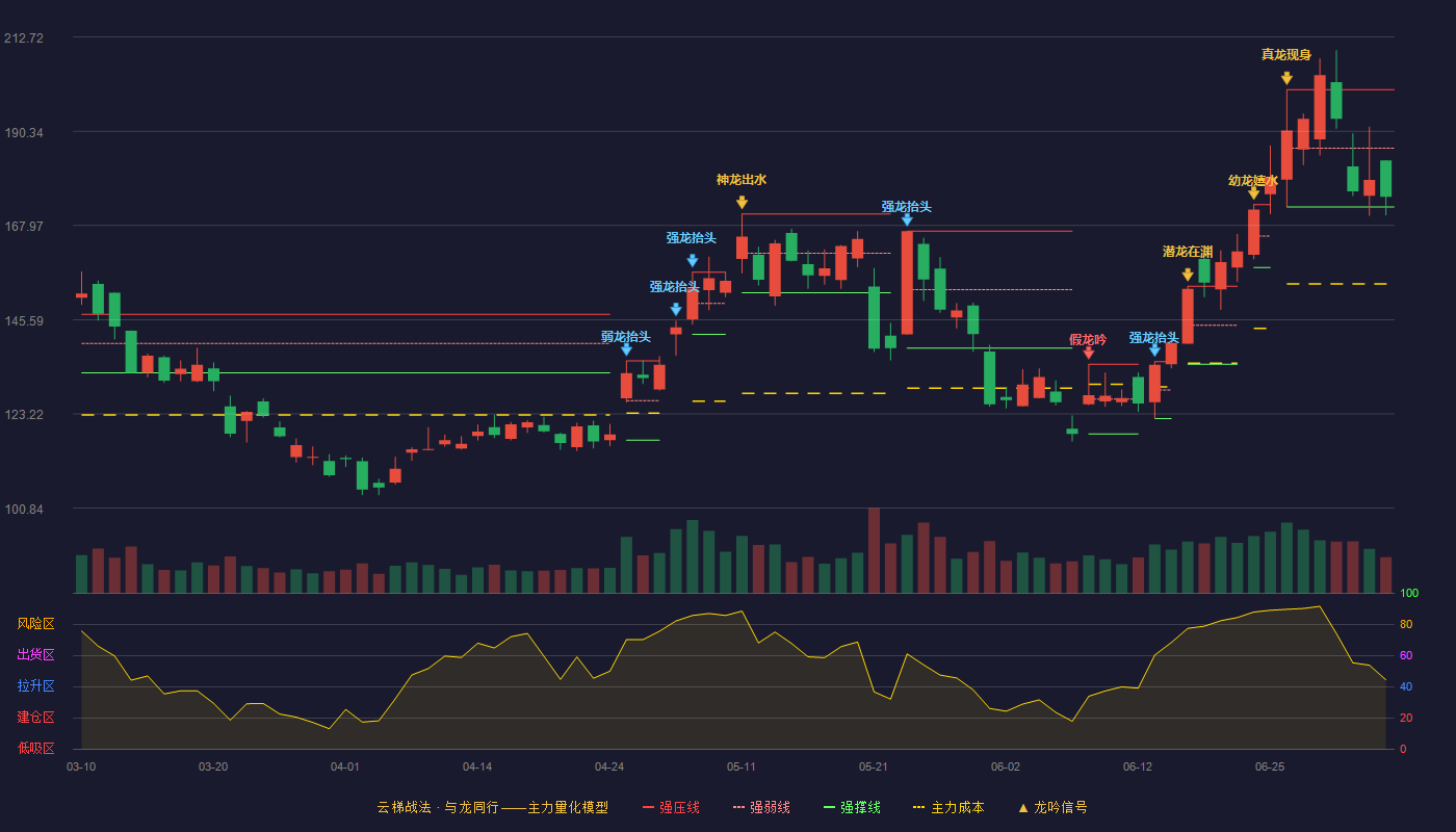 东芯股份(688110)云梯战法K线图 - 强压线200.20 强弱线186.30 强撑线172.39 弱势区