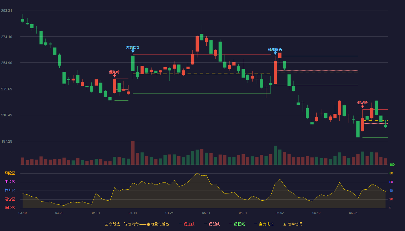 金山办公云梯战法K线图
