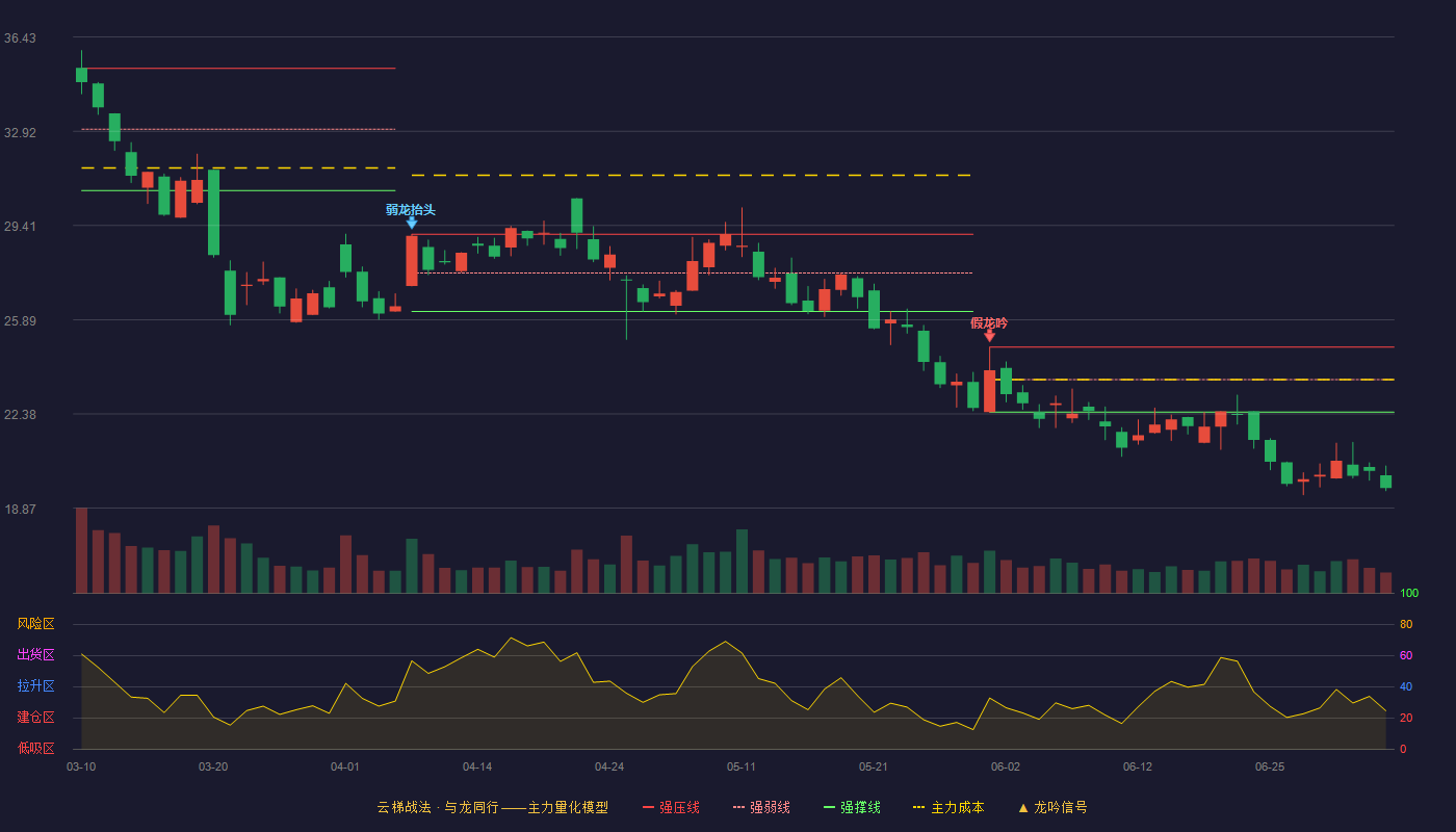 普元信息(688118)云梯战法K线图 - 强压线24.87 强弱线23.66 强撑线22.45 破位区