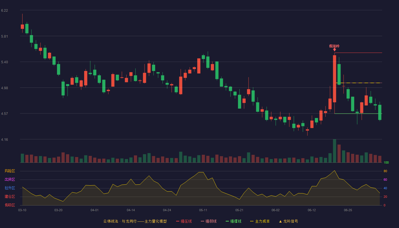 中钢洛耐云梯战法K线图