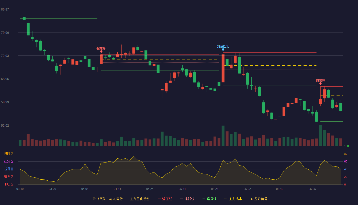 西部超导(688122)云梯战法K线图 - 强压线63.66 强弱线58.38 强撑线53.10 弱势区