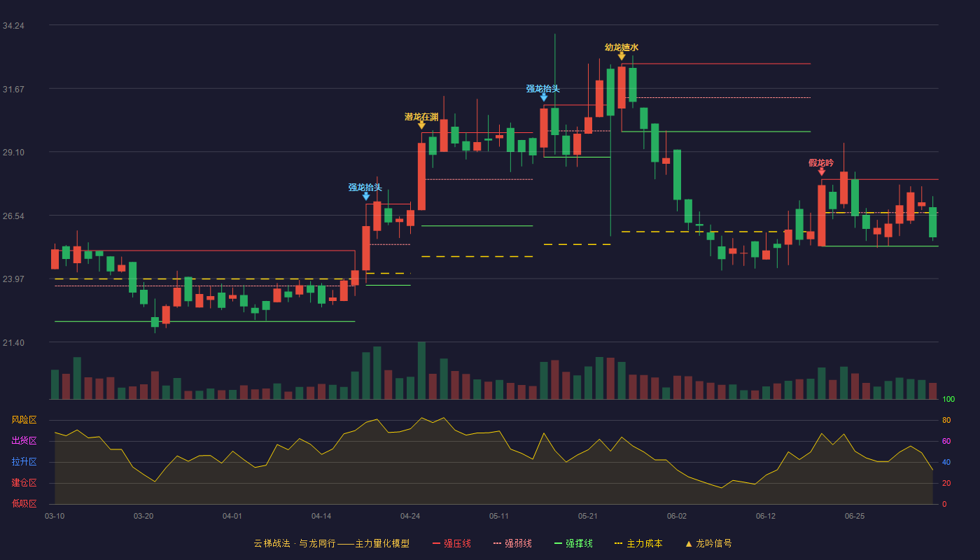 东来技术(688129)云梯战法K线图 - 强压线27.99 强弱线26.64 强撑线25.28 弱势区
