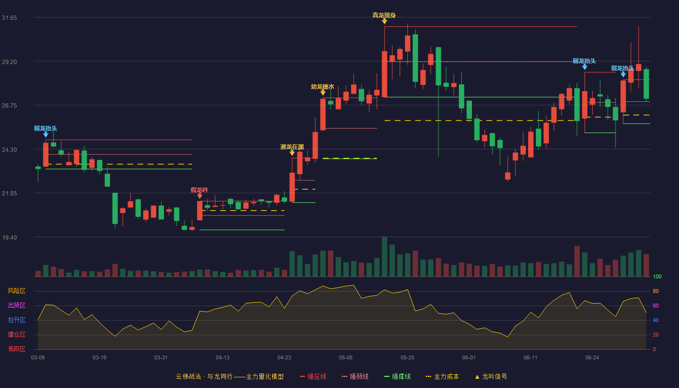 晶华微(688130)云梯战法K线图 - 强压线28.17 强弱线26.95 强撑线25.72 强势区