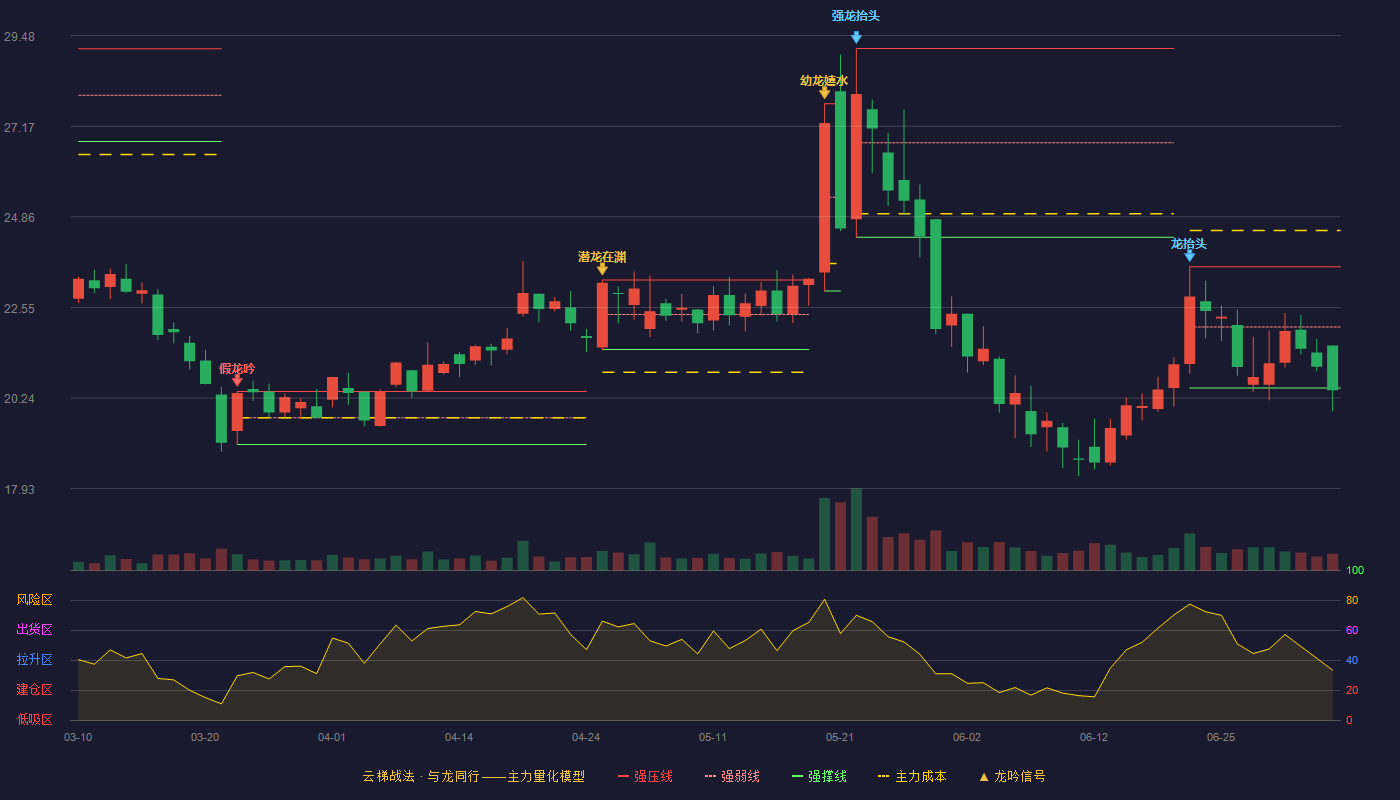 泰坦科技云梯战法K线图