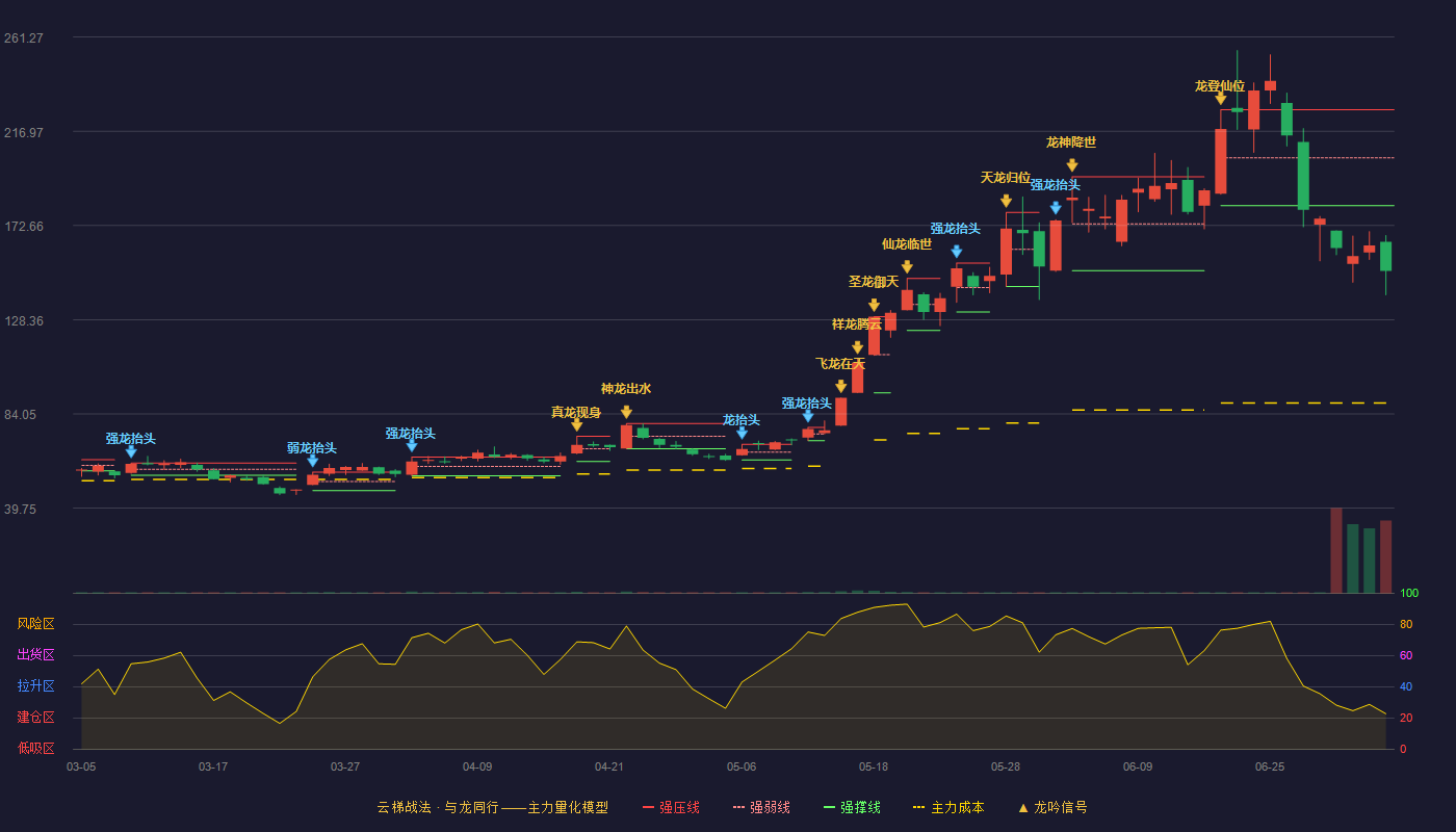 长盈通(688143)云梯战法K线图 - 强压线227.04 强弱线204.52 强撑线182.00 破位区