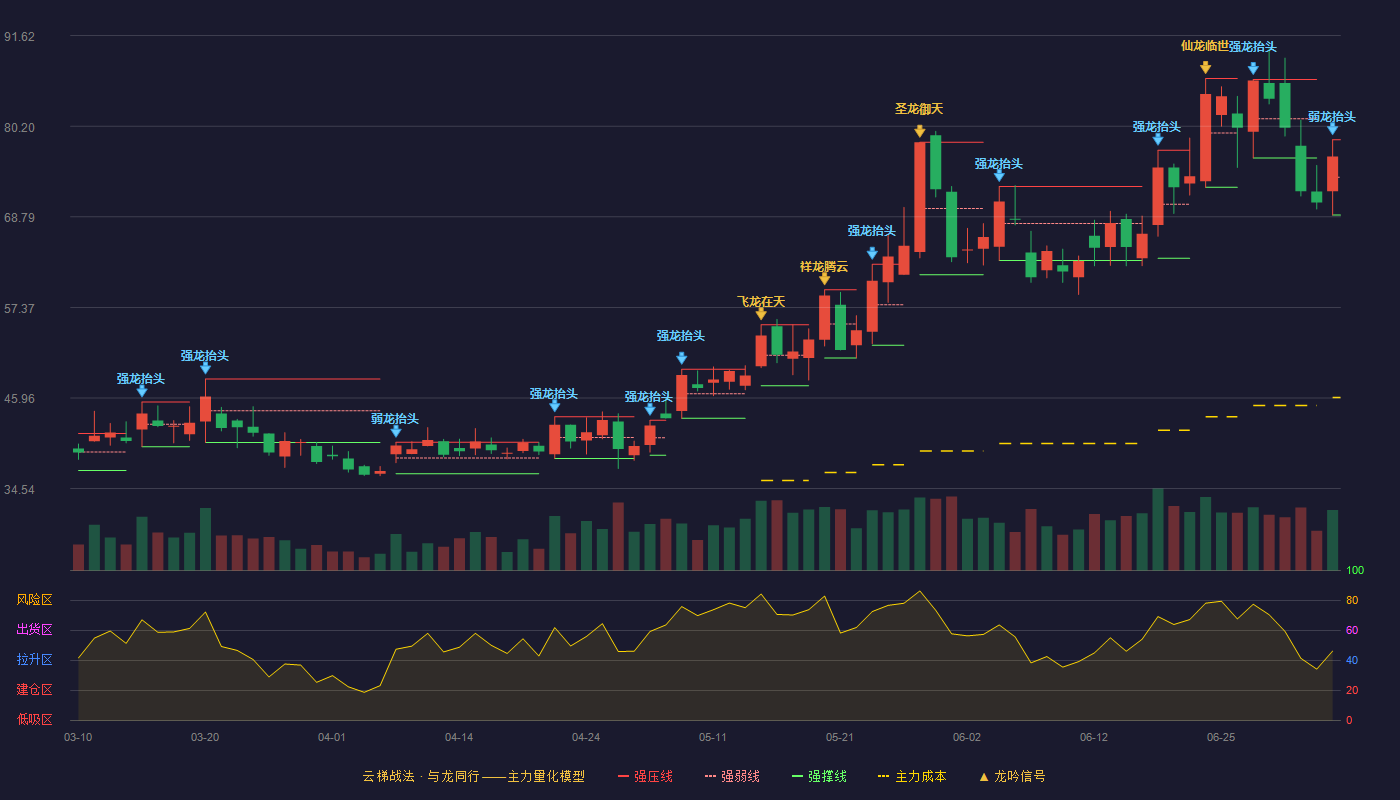 燕东微(688172)云梯战法K线图 - 强压线78.50 强弱线73.76 强撑线69.01 弱势区