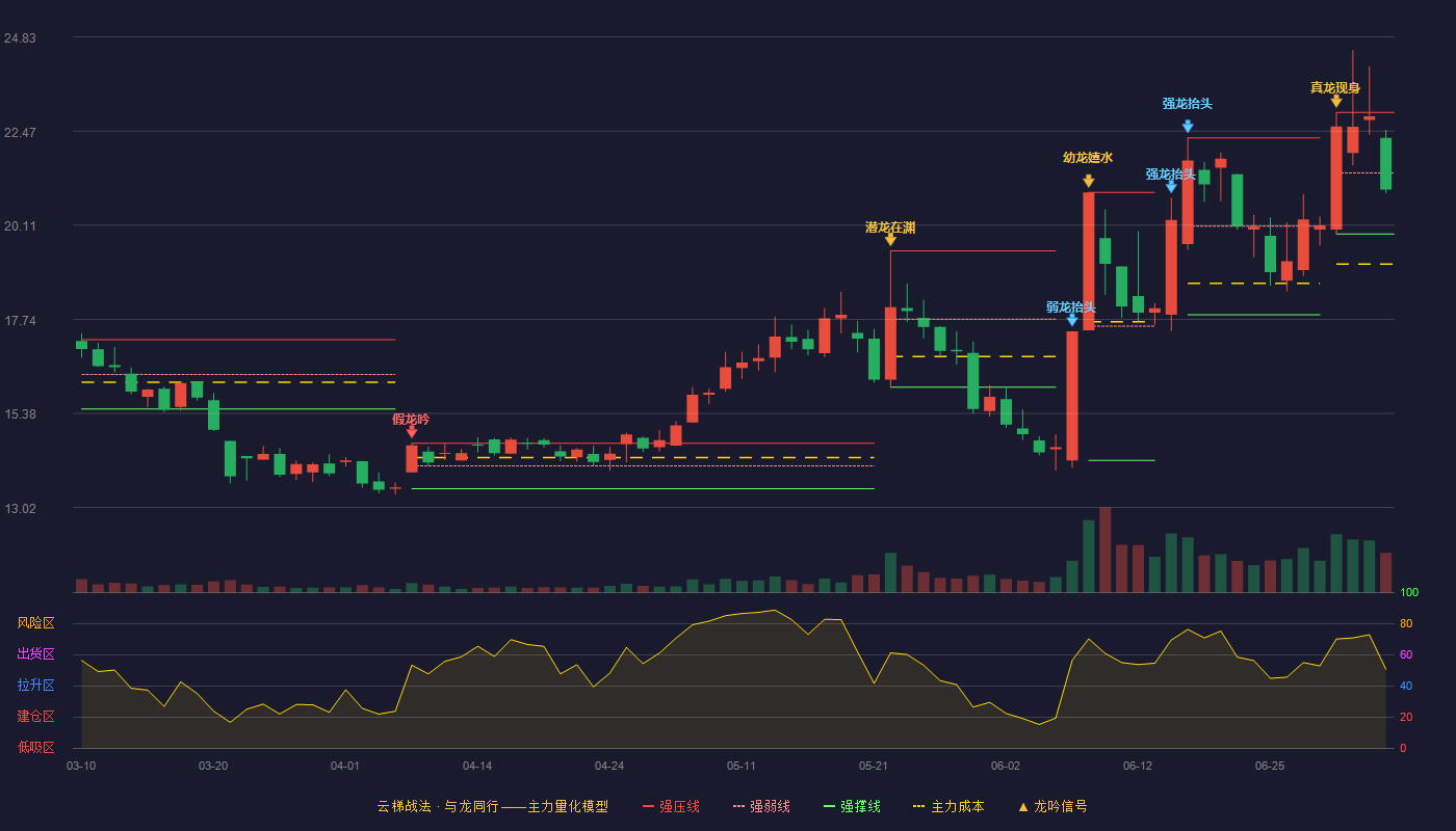 格灵深瞳(688207)云梯战法K线图 - 强压线22.94 强弱线21.42 强撑线19.89 弱势区