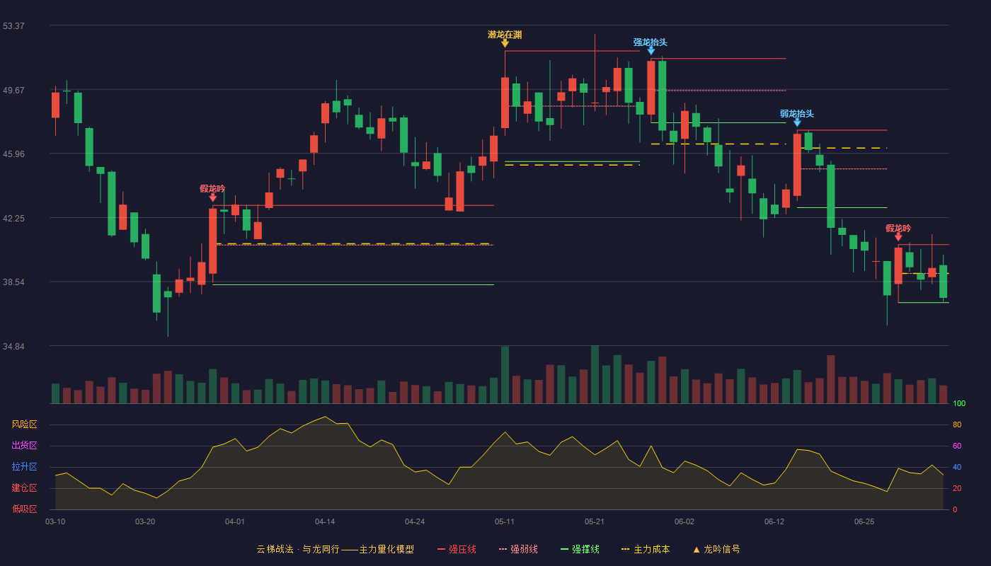 统联精密(688210)云梯战法K线图 - 强压线40.68 强弱线39.01 强撑线37.33 弱势区