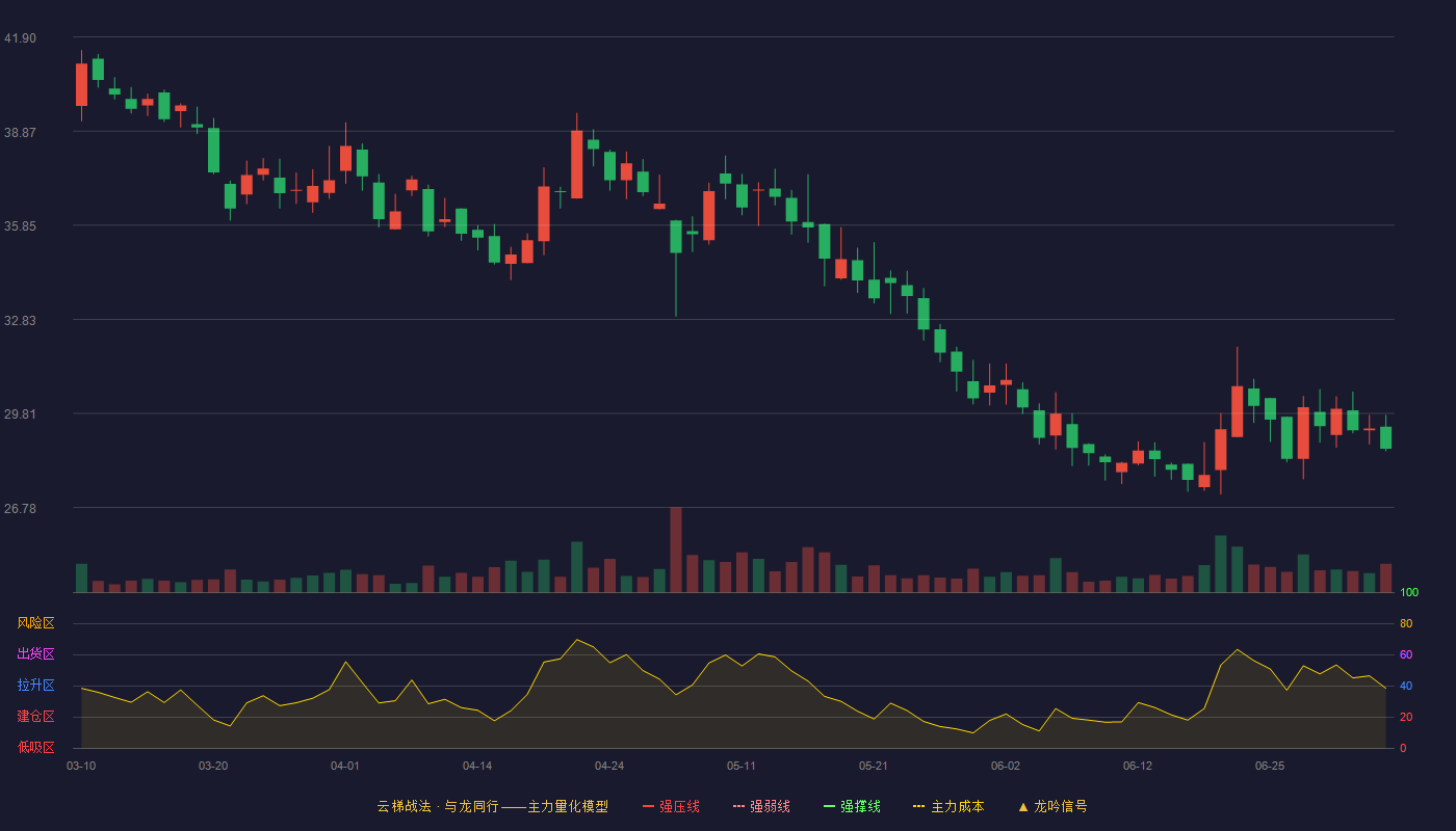 澳华内镜云梯战法K线图
