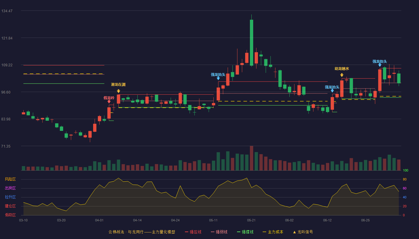 思特威(688213)云梯战法K线图 - 强压线107.60 强弱线100.78 强撑线93.96 弱势区