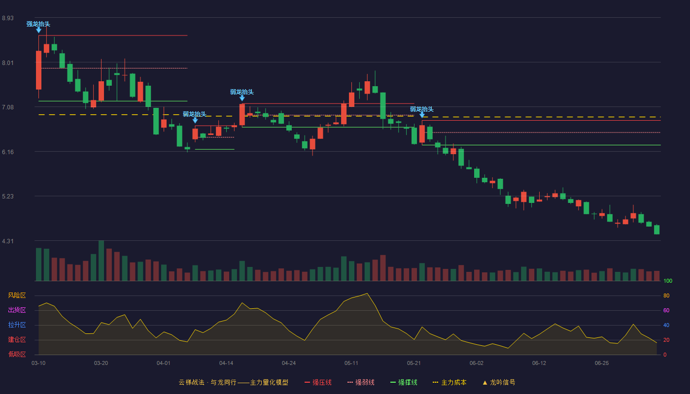 晶科能源云梯战法K线图