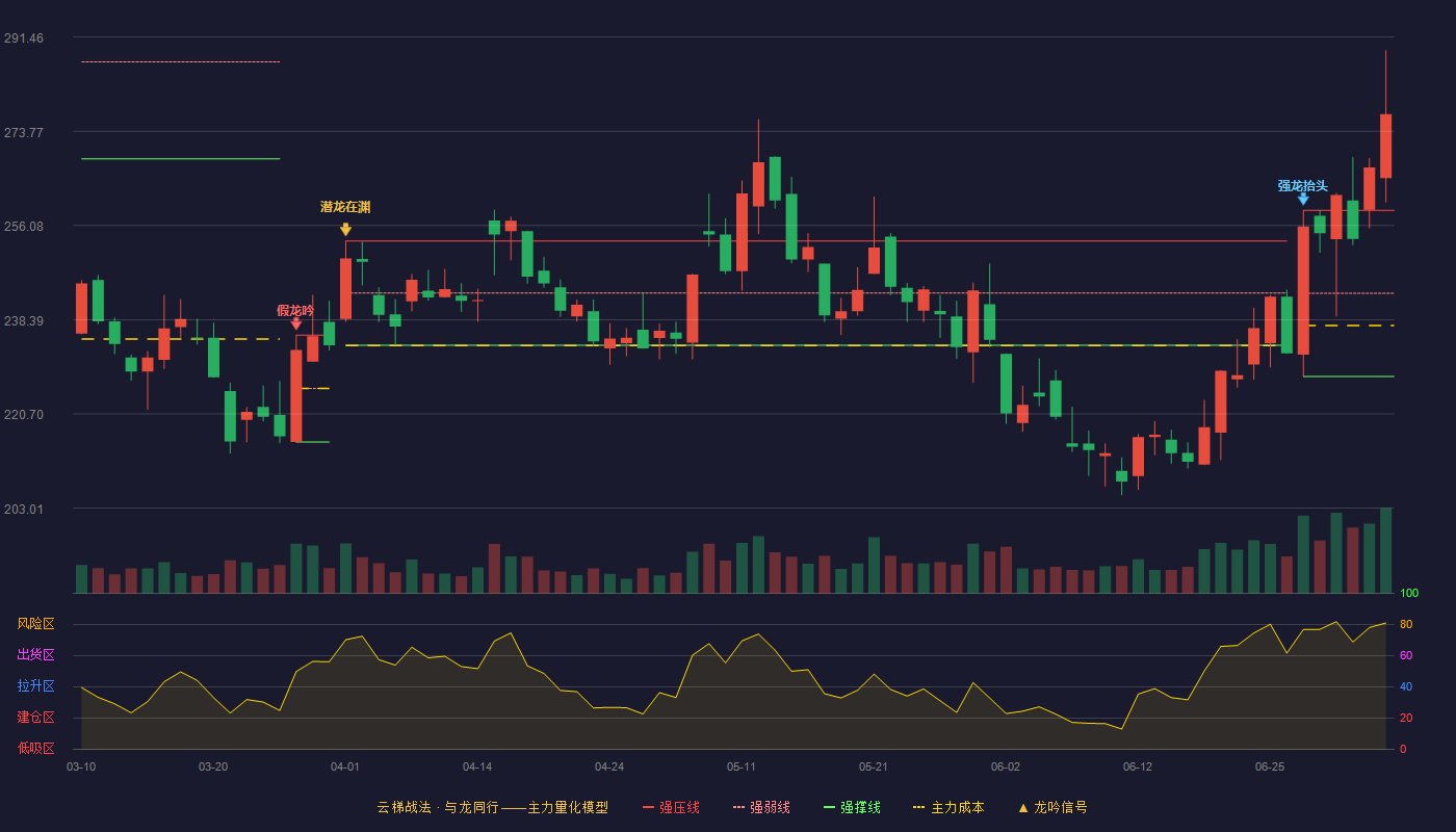 百济神州(688235)云梯战法K线图 - 强压线258.93 强弱线243.34 强撑线227.75 加速区