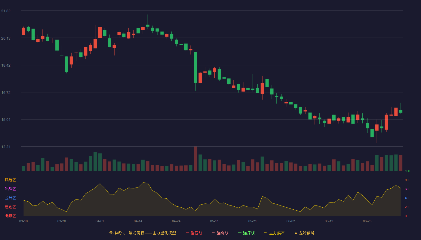 春立医疗(688236)云梯战法K线图 - 强压线26.35 强弱线25.42 强撑线24.48 破位区