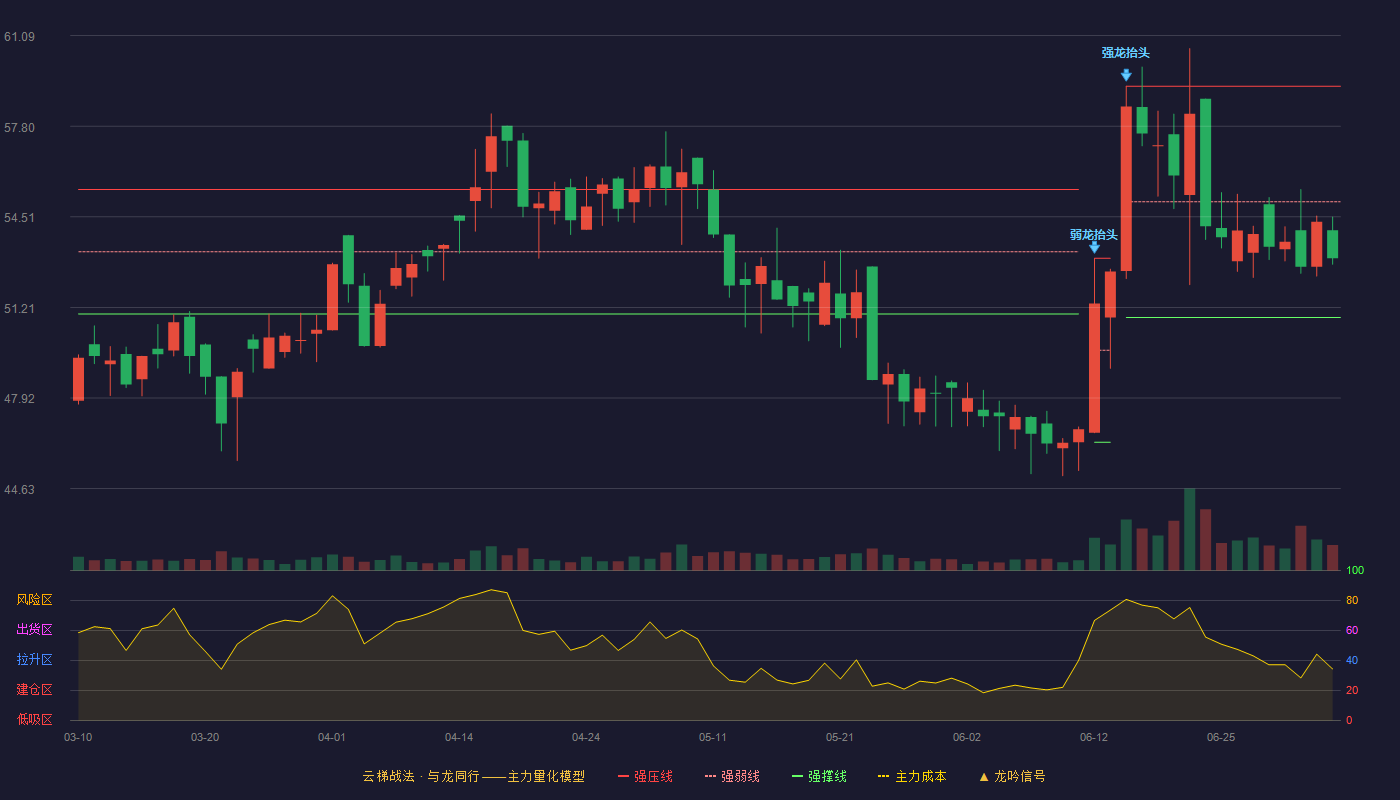 超卓航科(688237)云梯战法K线图 - 强压线59.25 强弱线55.05 强撑线50.85 弱势区