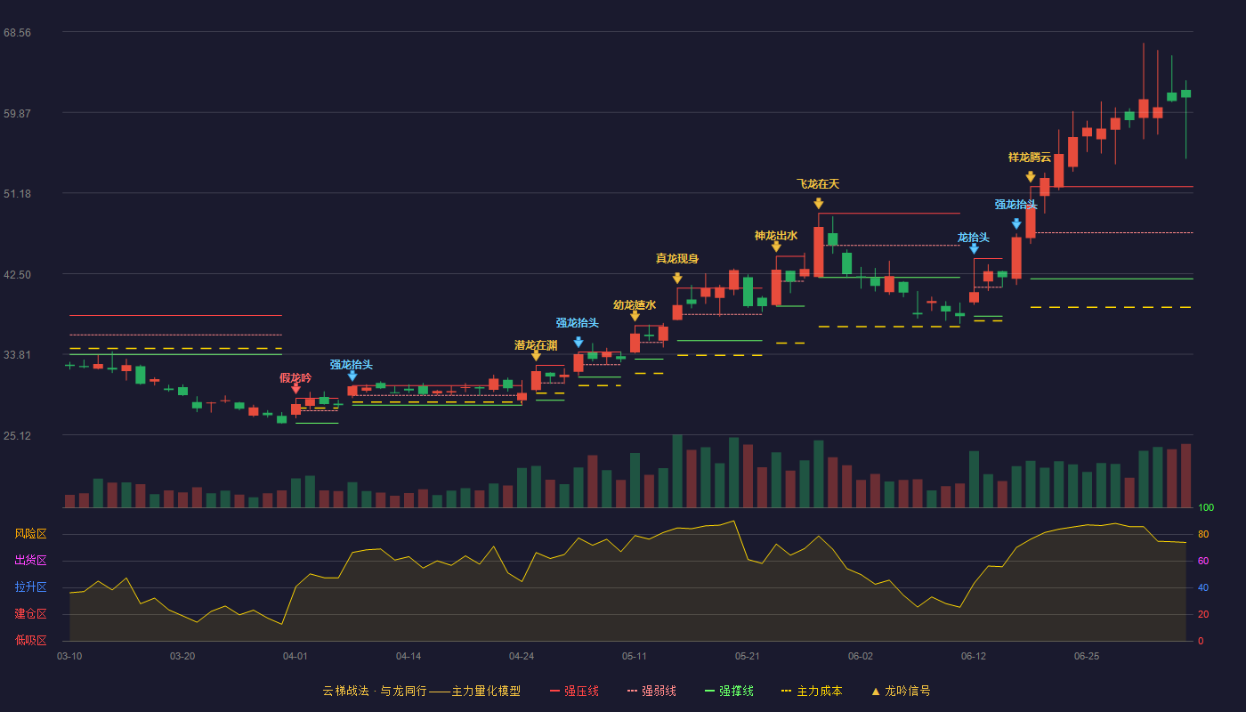 晶合集成(688249)云梯战法K线图 - 强压线51.86 强弱线46.90 强撑线41.93 加速区