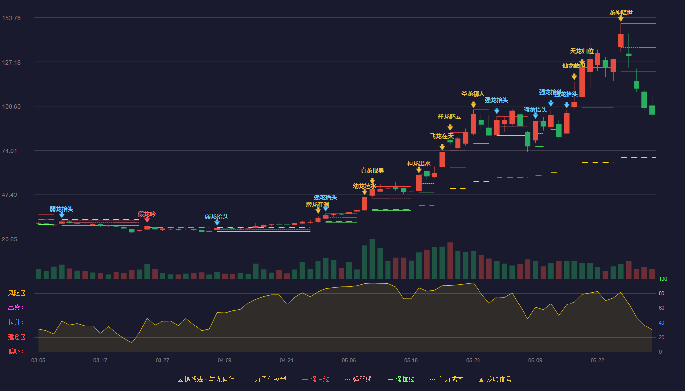 昀冢科技云梯战法K线图