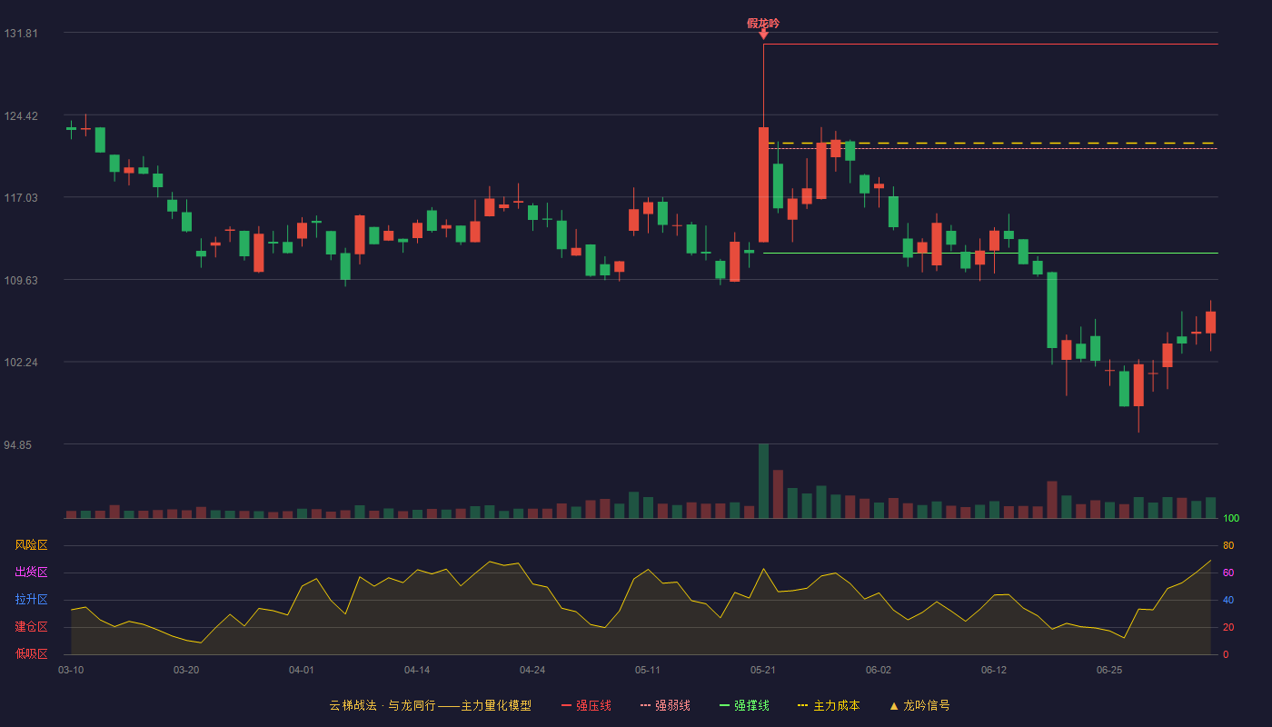 联影医疗(688271)云梯战法K线图 - 强压线130.76 强弱线121.38 强撑线112.00 破位区