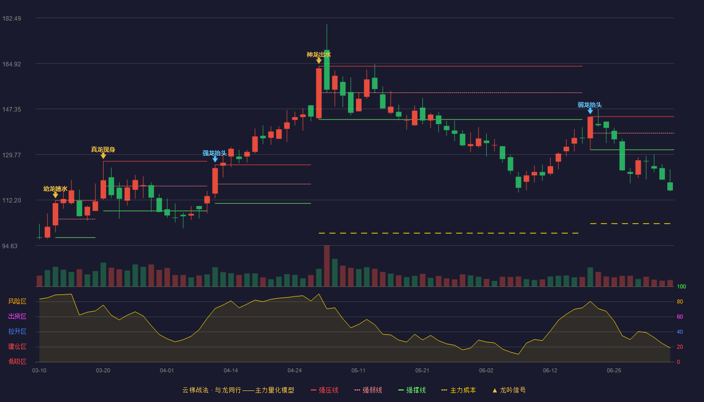 万润新能(688275)云梯战法K线图 - 强压线144.38 强弱线137.99 强撑线131.60 破位区