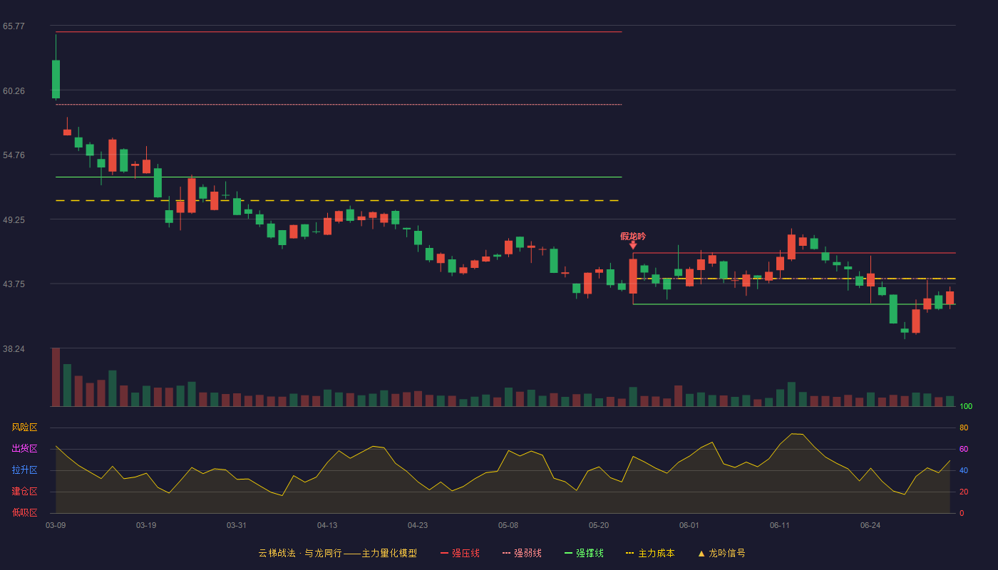 中无人机(688297)云梯战法K线图 - 强压线46.36 强弱线44.18 强撑线41.99 弱势区
