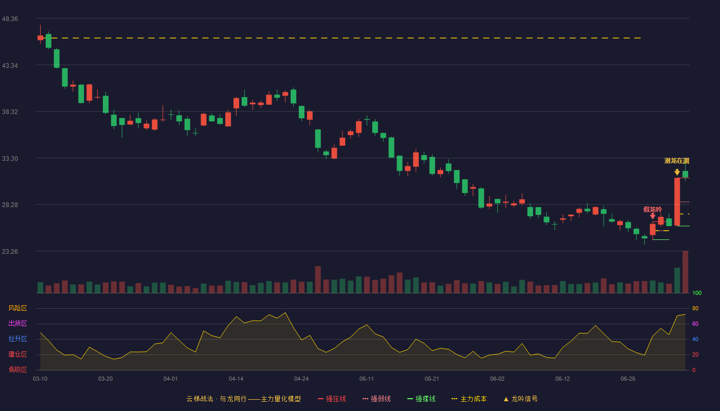 盟升电子(688311)云梯战法K线图 - 强压线31.15 强弱线28.56 强撑线25.96 加速区