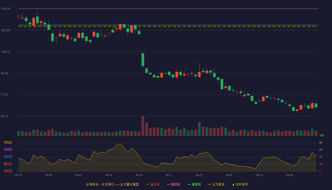 经纬恒润(688326)云梯战法K线图 - 强压线144.99 强弱线134.22 强撑线123.45 破位区