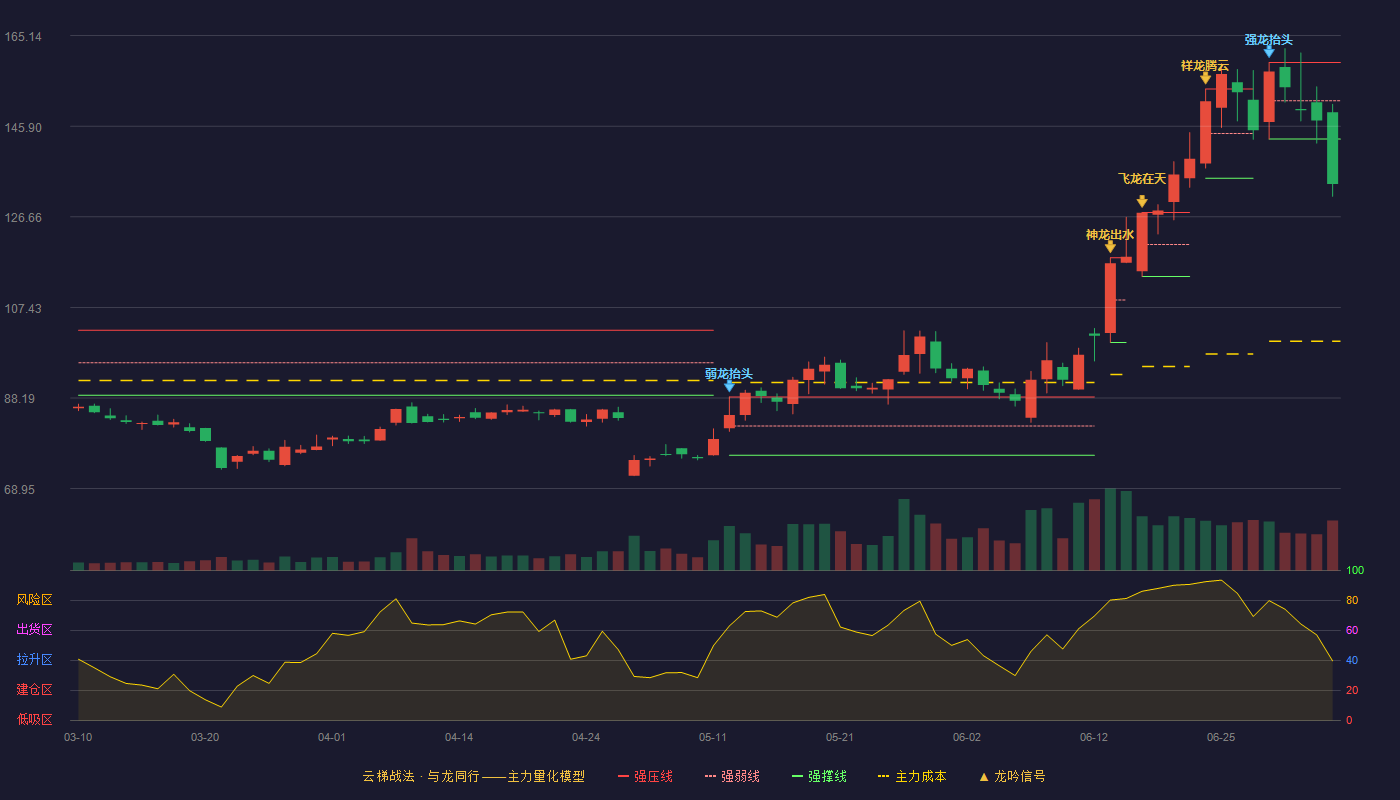 中科蓝讯(688332)云梯战法K线图 - 强压线159.42 强弱线151.30 强撑线143.17 破位区