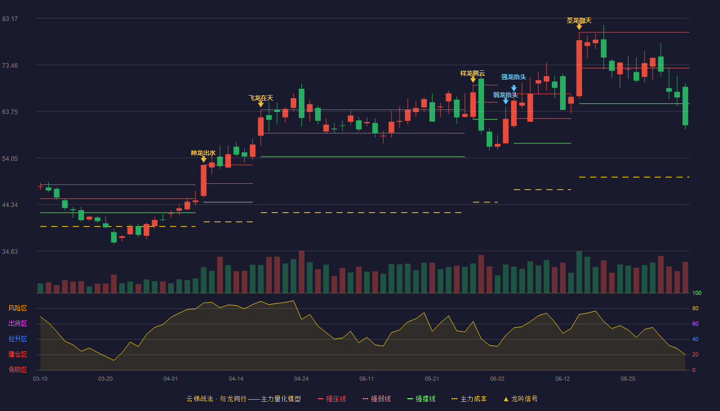 普源精电(688337)云梯战法K线图 - 强压线80.24 强弱线72.80 强撑线65.36 破位区