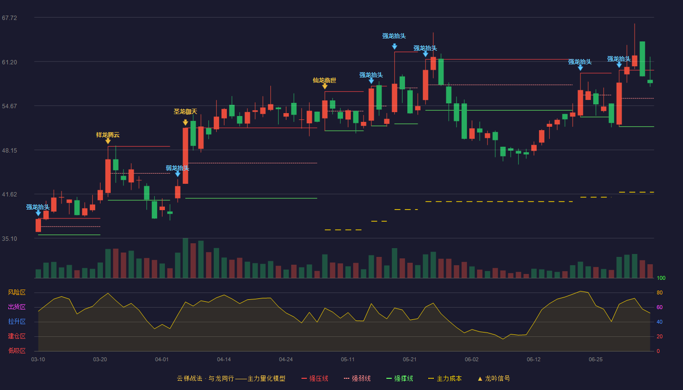 博力威(688345)云梯战法K线图 - 强压线59.92 强弱线55.75 强撑线51.58 强势区