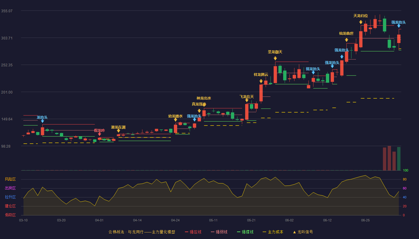 华虹公司(688347)云梯战法K线图 - 强压线319.95 强弱线299.98 强撑线280.00 强势区