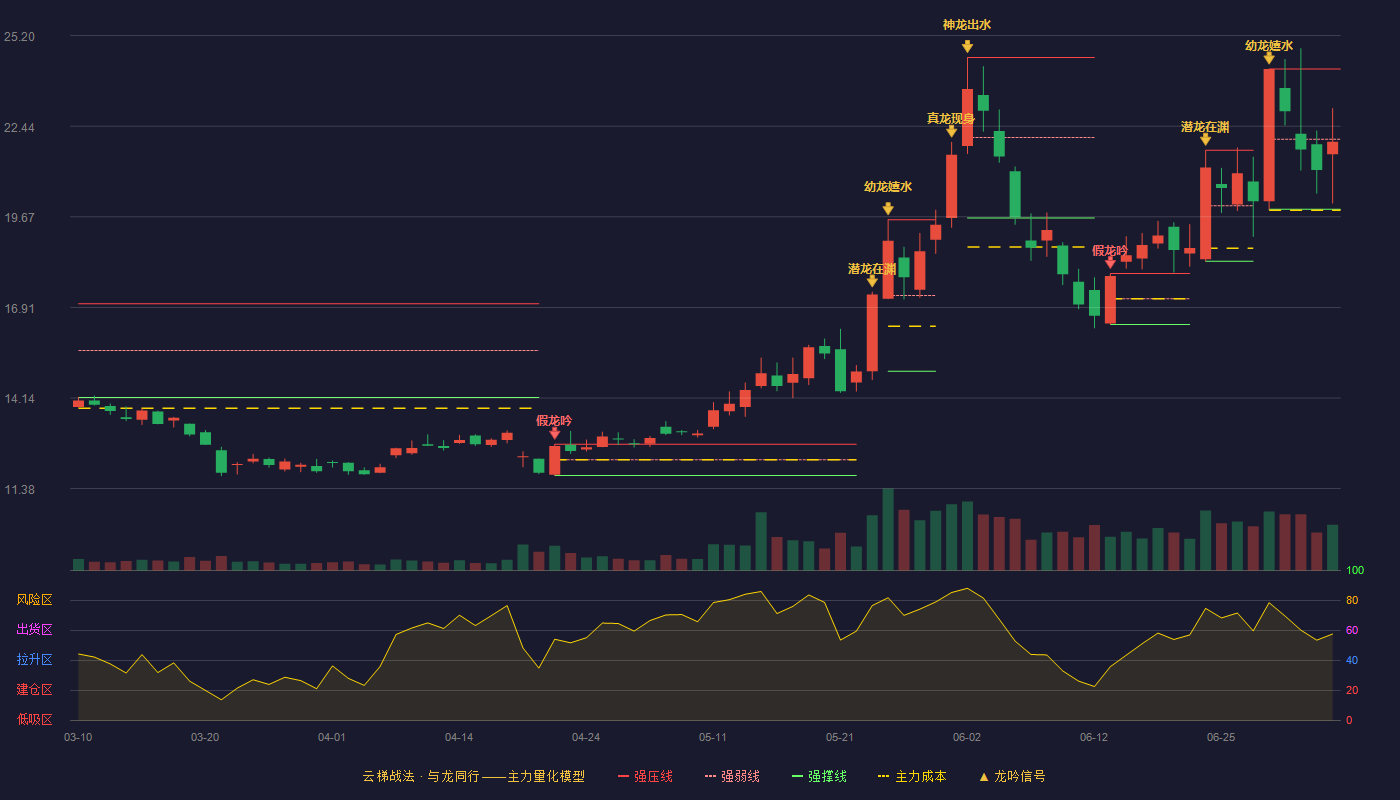 颀中科技(688352)云梯战法K线图 - 强压线24.18 强弱线22.04 强撑线19.90 弱势区