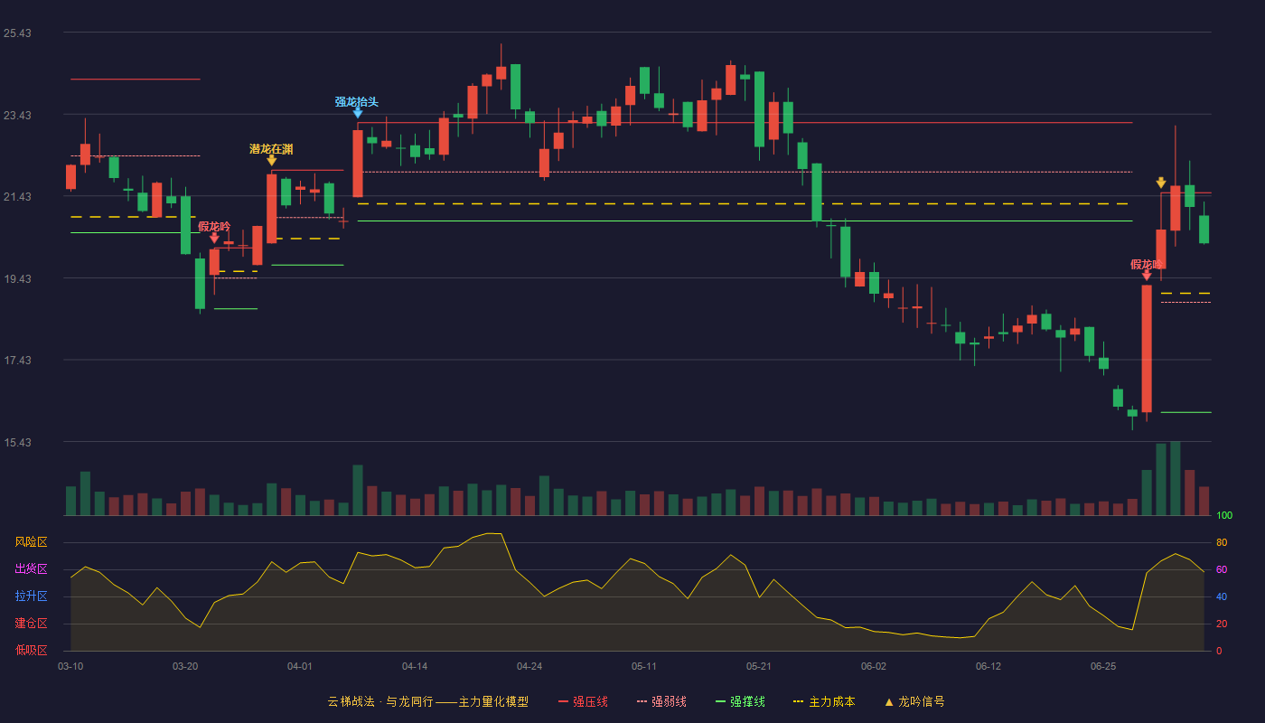 明志科技(688355)云梯战法K线图 - 强压线21.51 强弱线18.83 强撑线16.14 强势区