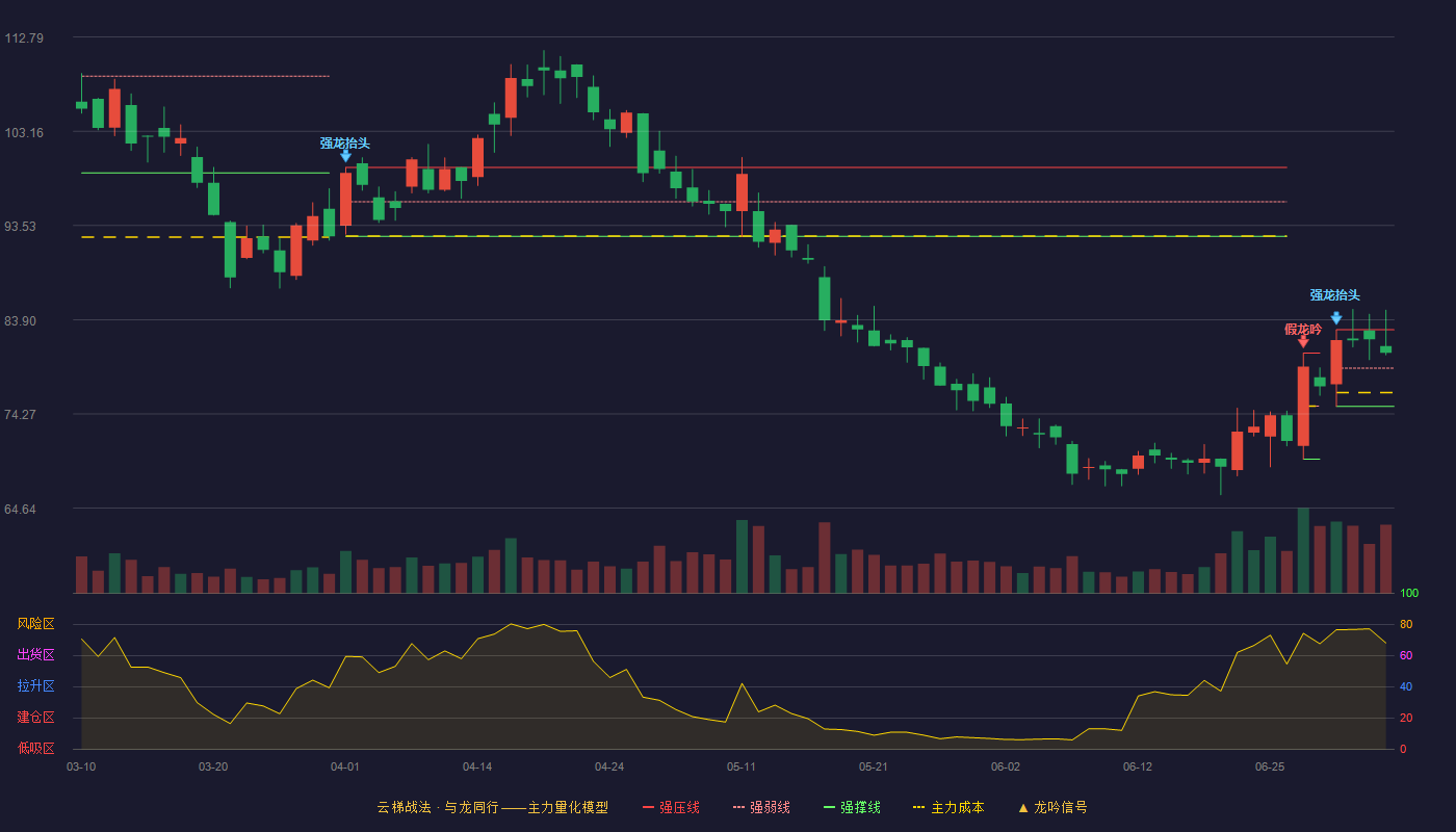 键凯科技云梯战法K线图