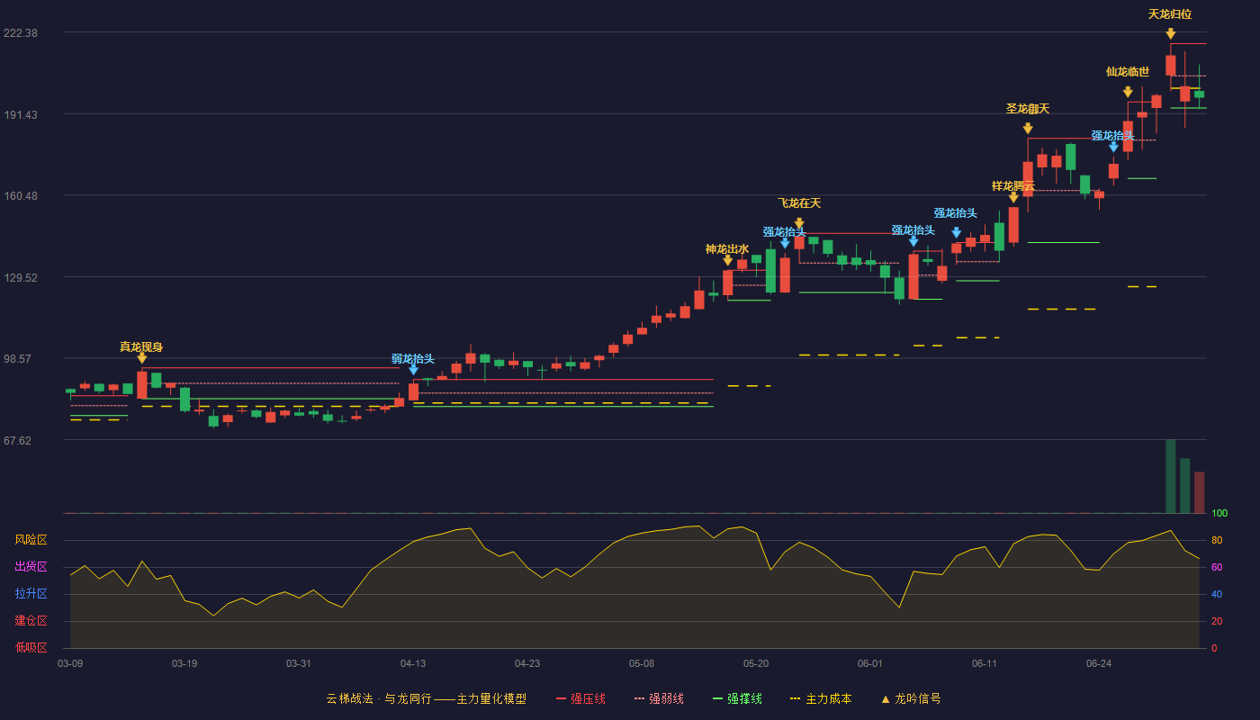 三孚新科(688359)云梯战法K线图 - 强压线218.00 强弱线205.78 强撑线193.55 弱势区
