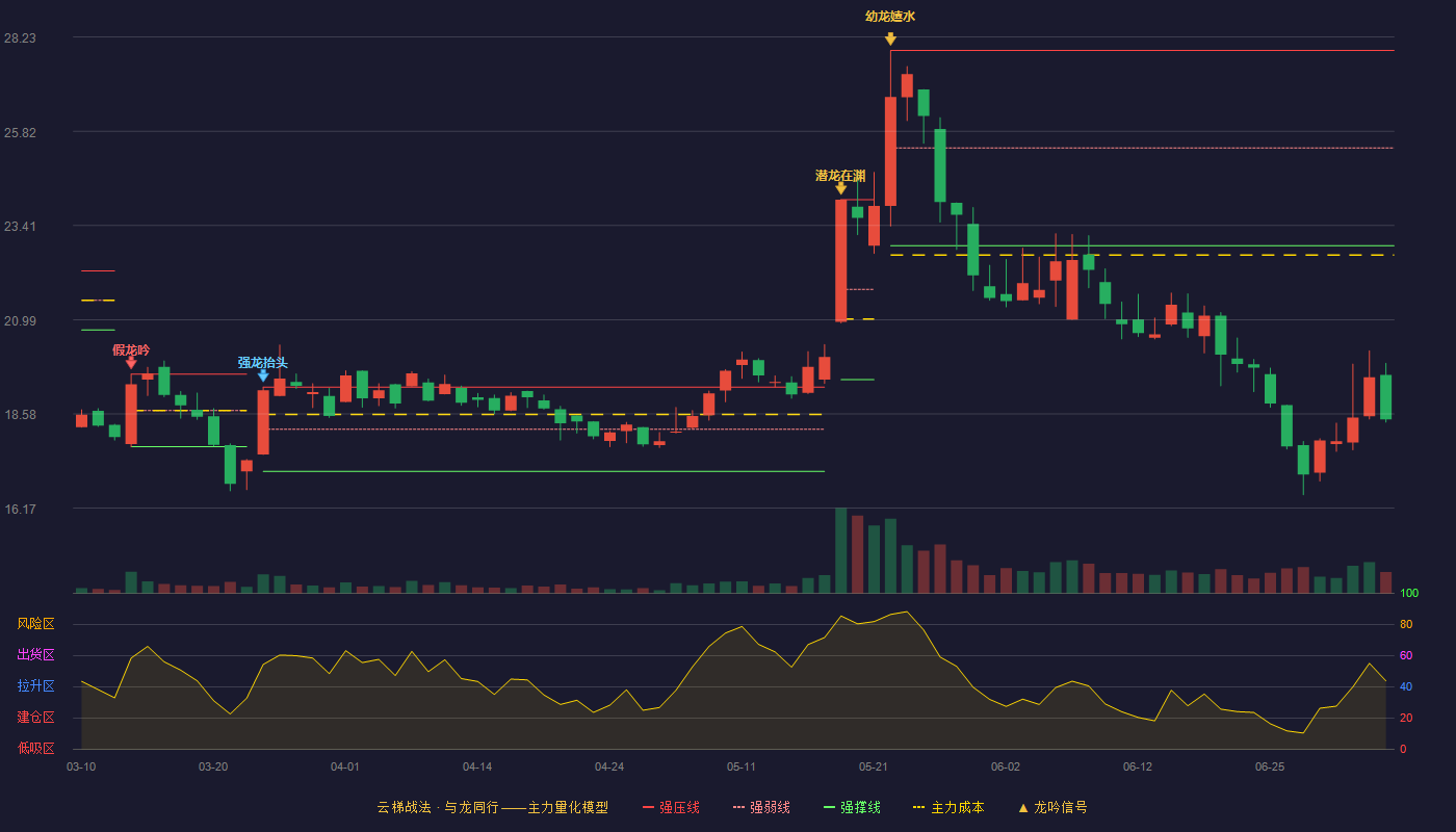 德马科技(688360)云梯战法K线图 - 强压线27.89 强弱线25.39 强撑线22.89 破位区