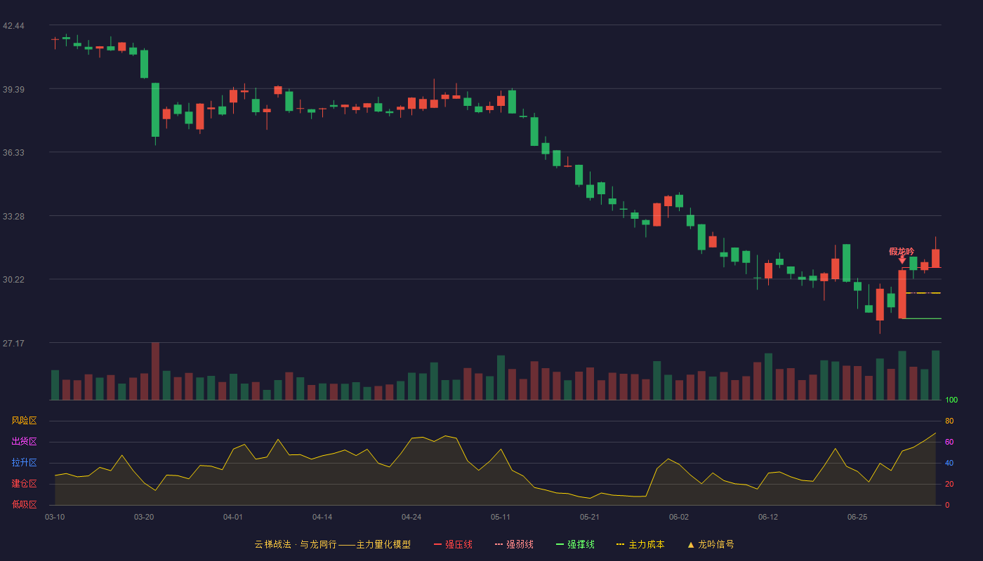 昊海生科(688366)云梯战法K线图 - 强压线30.78 强弱线29.56 强撑线28.33 加速区