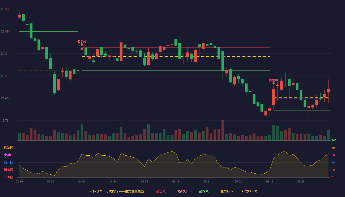 丛麟科技云梯战法K线图