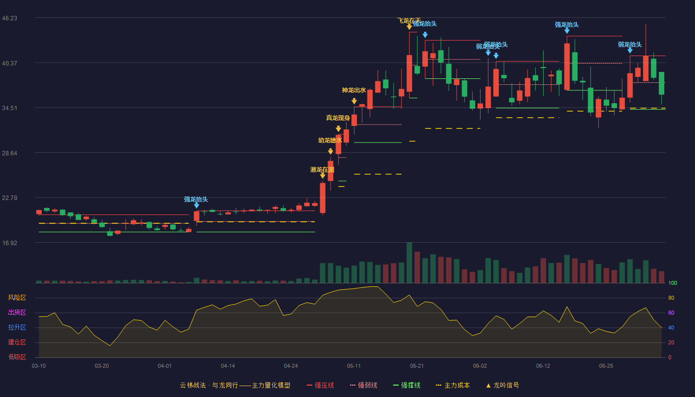 菲沃泰(688371)云梯战法K线图 - 强压线41.26 强弱线37.76 强撑线34.26 弱势区
