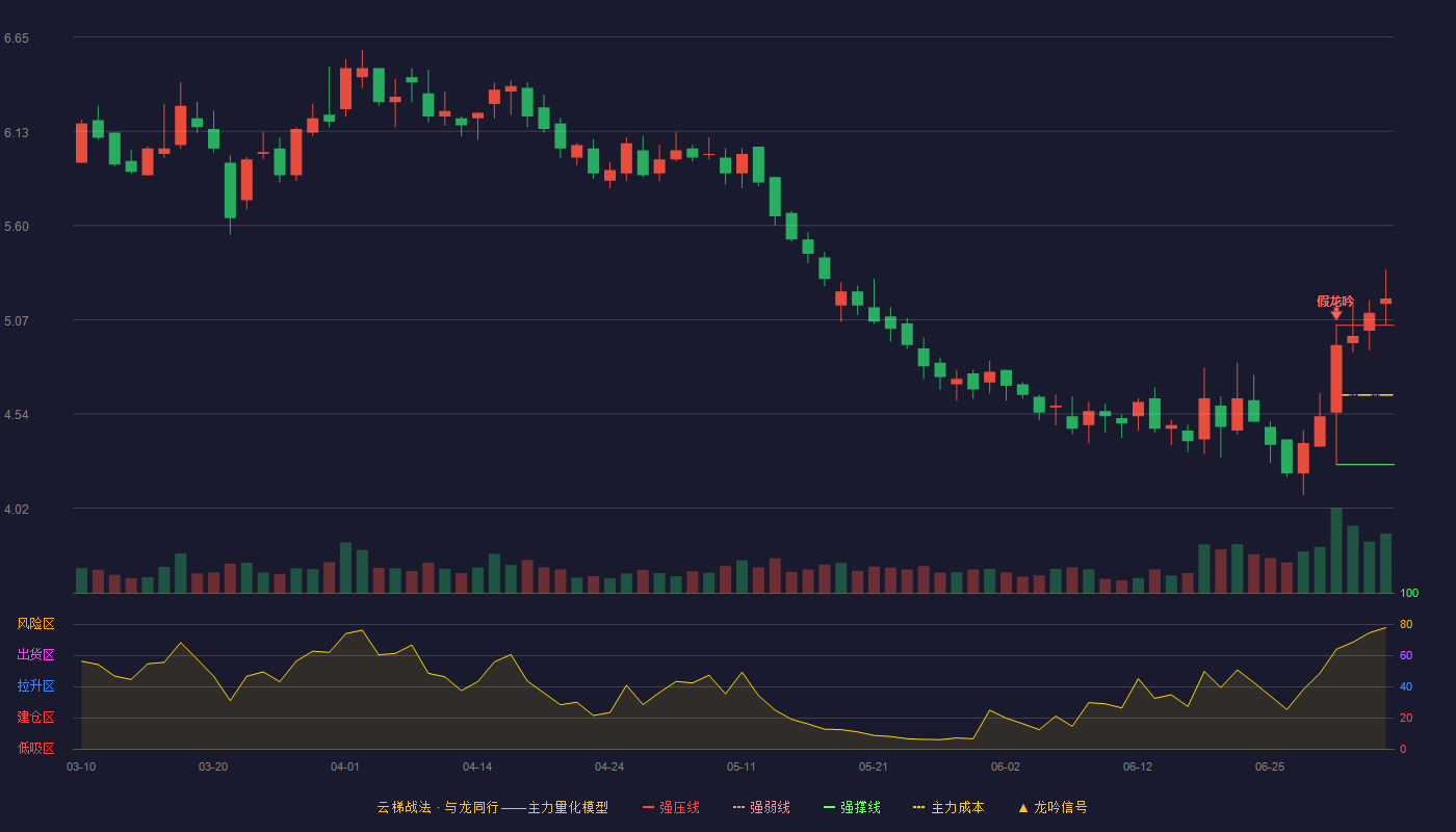 盟科药业（688373）2026-07-06云梯战法K线图 加速区