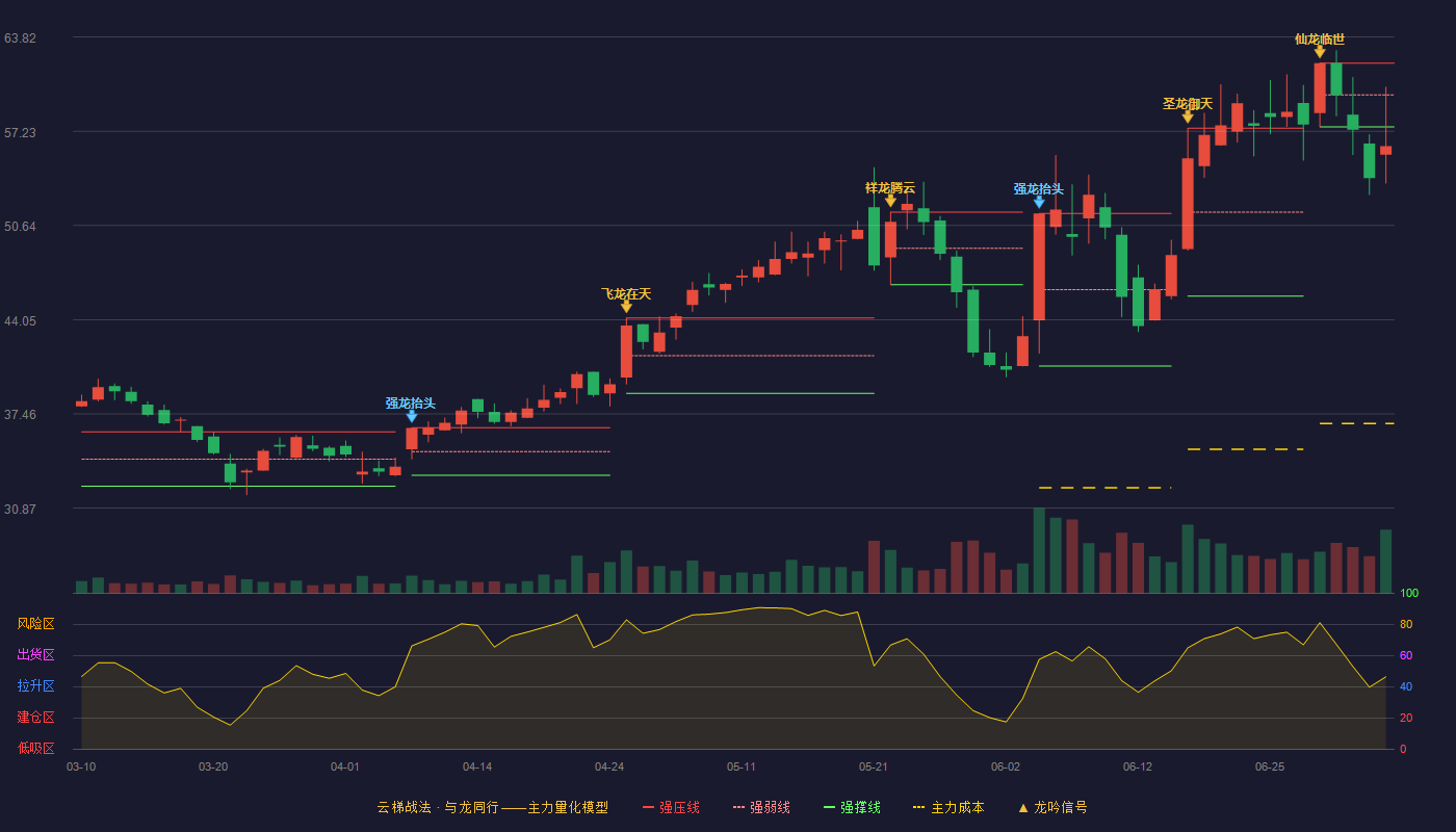 奥来德(688378)云梯战法K线图 - 强压线62.00 强弱线59.77 强撑线57.54 破位区