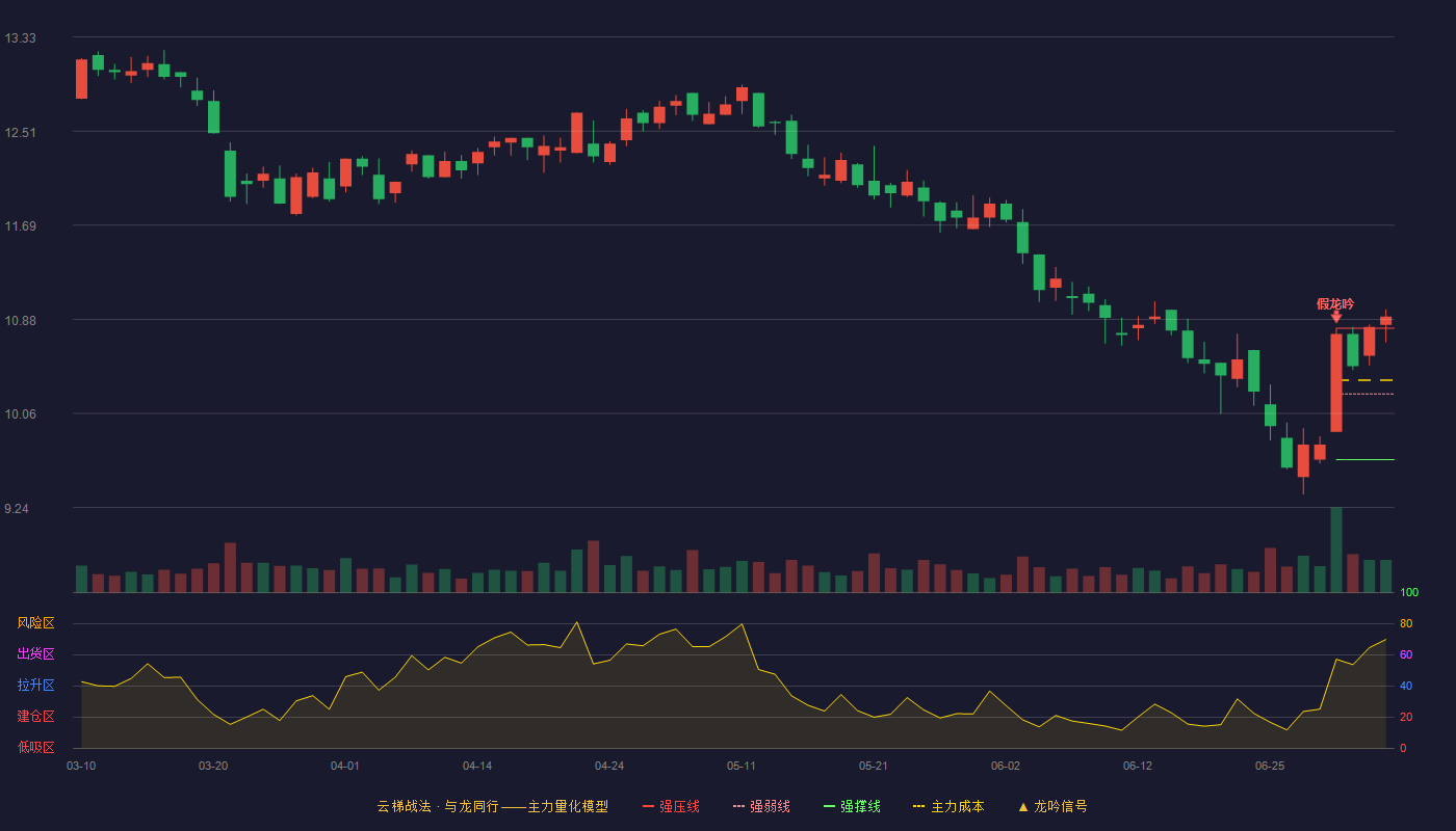 普门科技云梯战法K线图