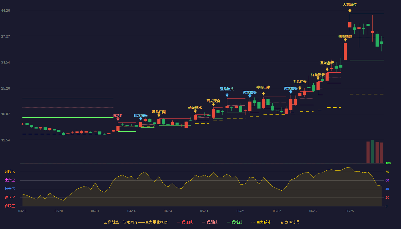汇成股份(688403)云梯战法K线图 - 强压线43.30 强弱线37.65 强撑线32.00 弱势区