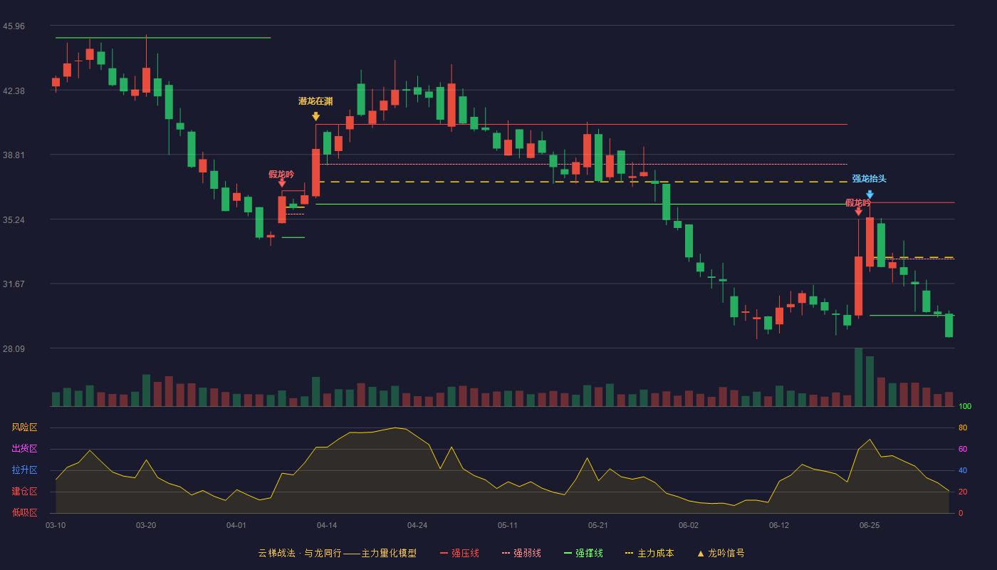 中信博(688408)云梯战法K线图 - 强压线36.15 强弱线33.03 强撑线29.90 破位区