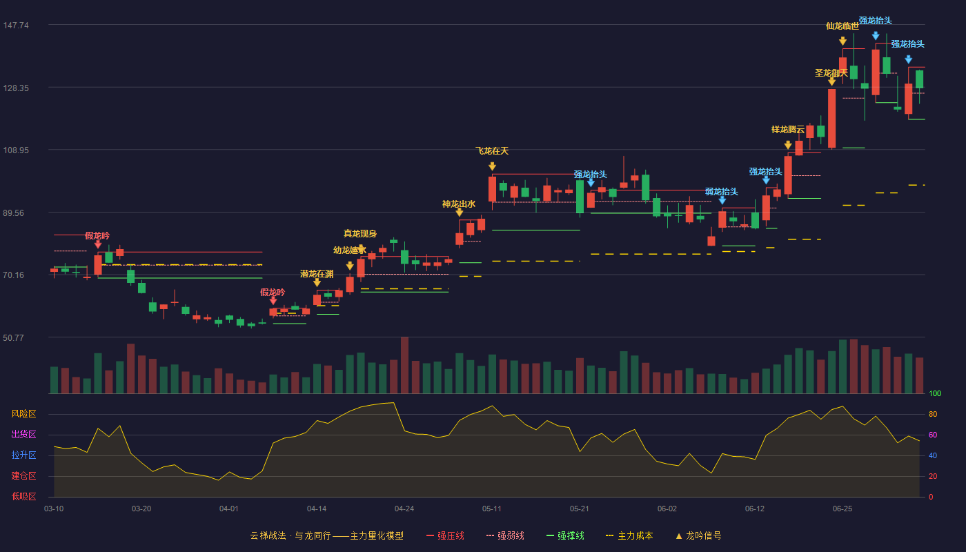 恒烁股份(688416)云梯战法K线图 - 强压线134.55 强弱线126.46 强撑线118.36 强势区