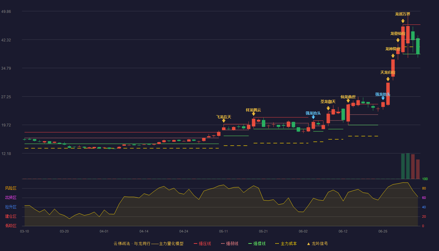 有研硅(688432)云梯战法K线图 - 强压线46.30 强弱线42.40 强撑线38.50 破位区