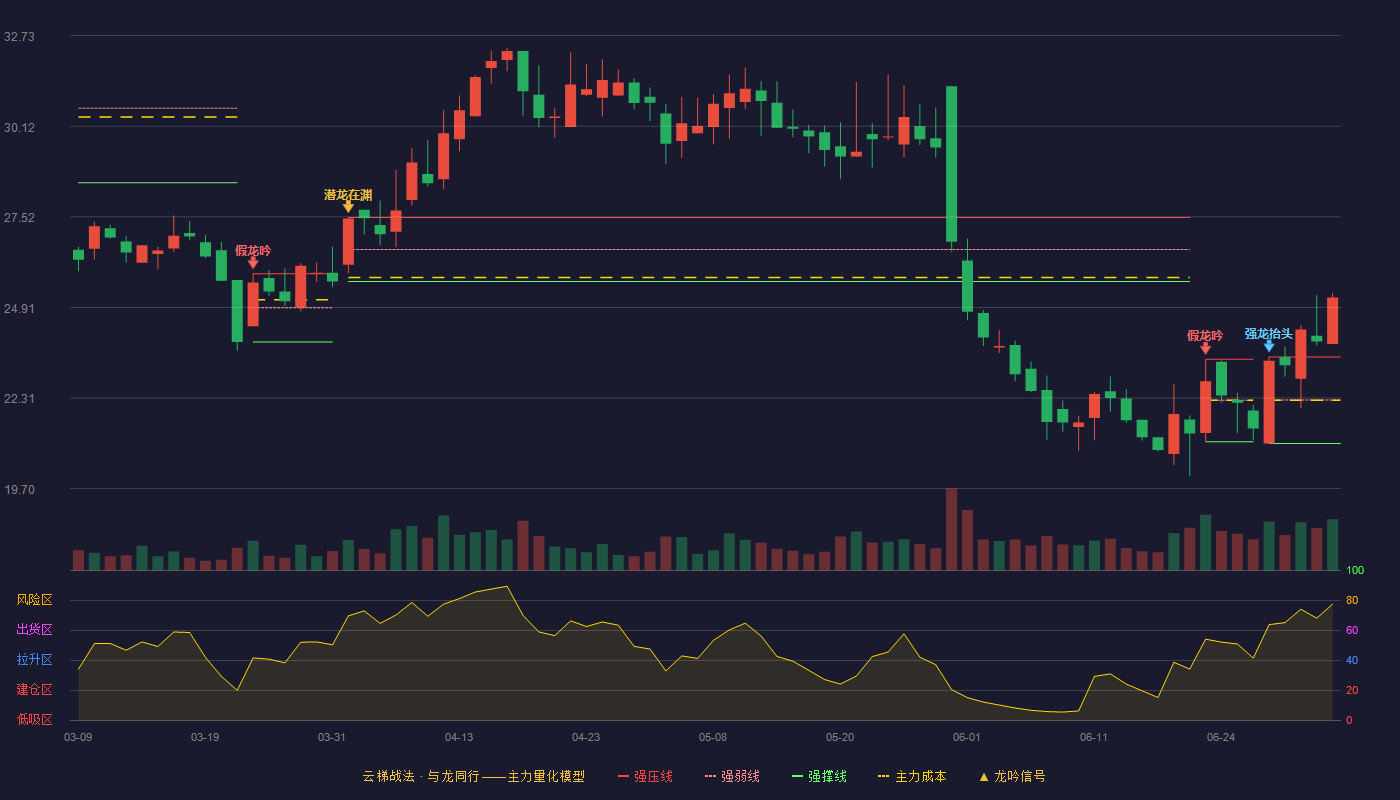 智翔金泰(688443)云梯战法K线图 - 强压线23.49 强弱线22.25 强撑线21.00 加速区
