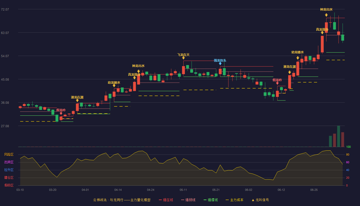 光格科技(688450)云梯战法K线图 - 强压线68.68 强弱线62.05 强撑线55.41 弱势区