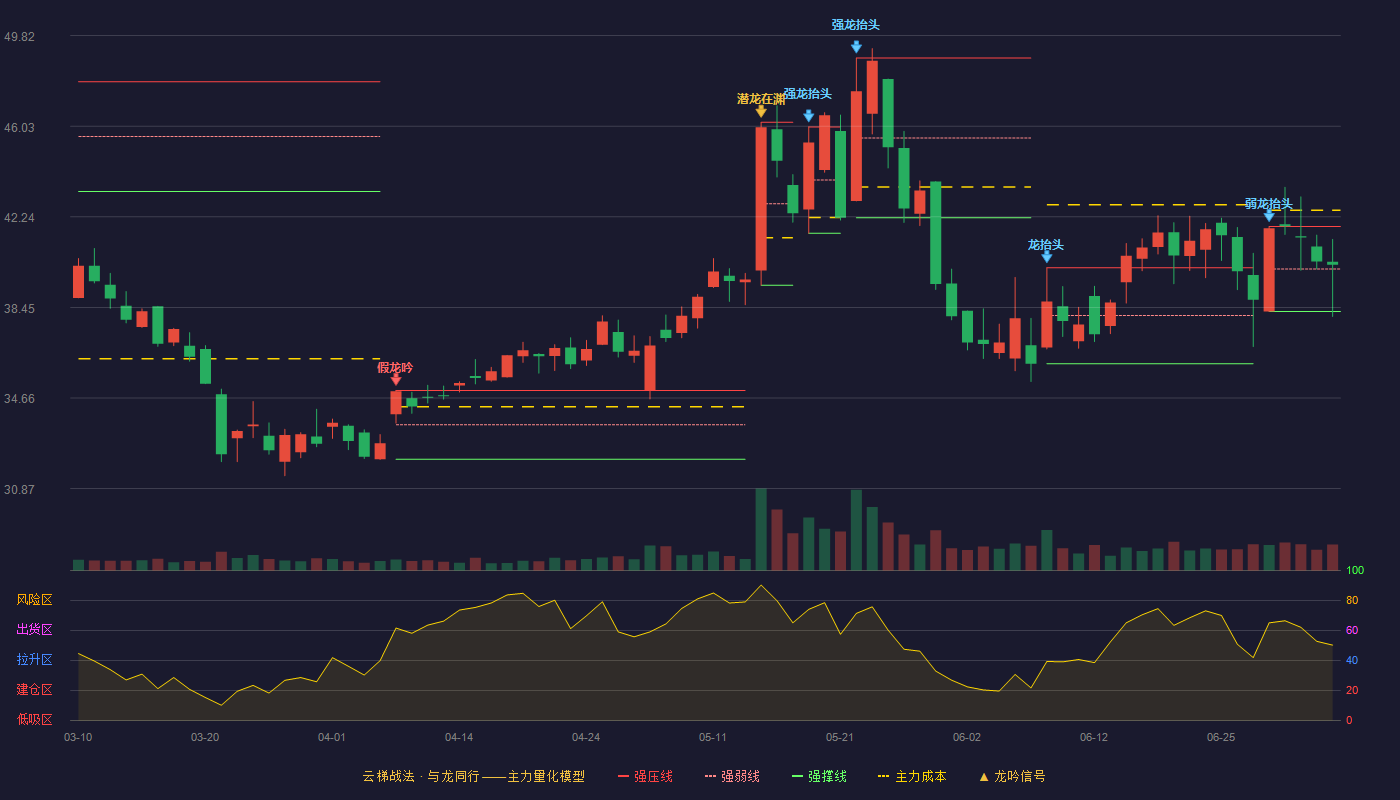 美芯晟（688458）2026-07-06云梯战法K线图 强势区