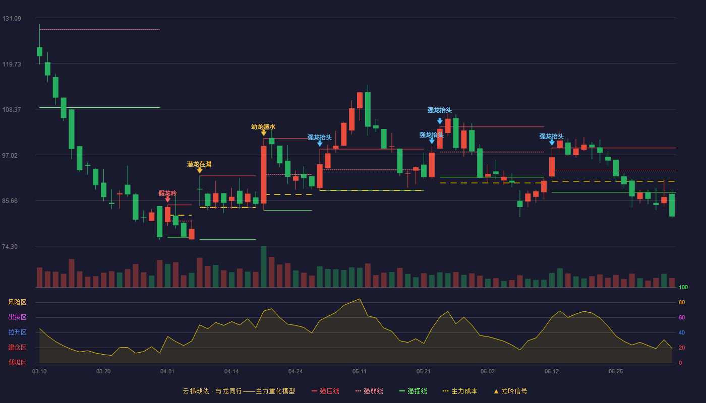 赛恩斯（688480）2026-07-06云梯战法K线图 破位区