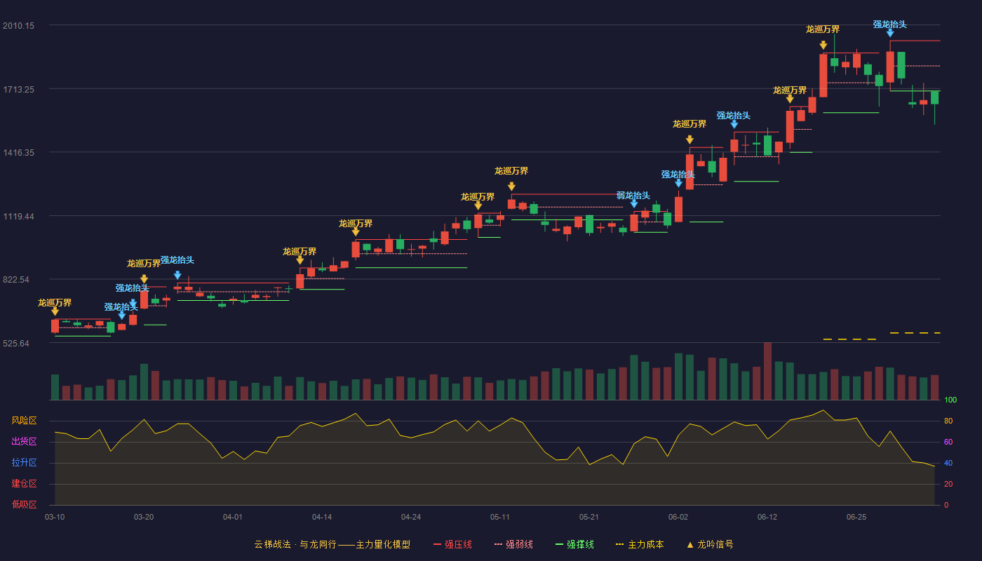 源杰科技（688498）2026-07-06云梯战法K线图 破位区