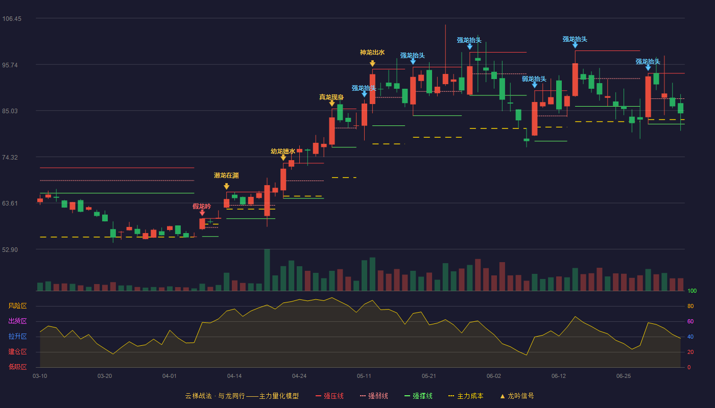 芯朋微(688508)云梯战法K线图 - 强压线93.68 强弱线87.79 强撑线81.90 弱势区